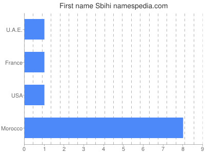 Vornamen Sbihi