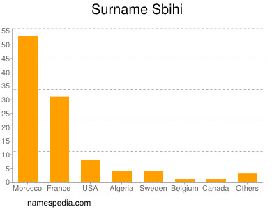 Surname Sbihi