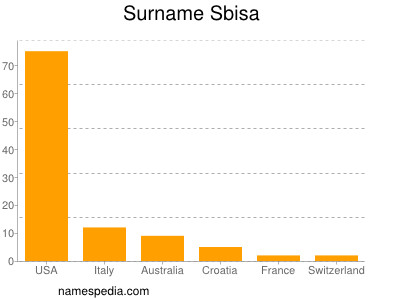 Familiennamen Sbisa