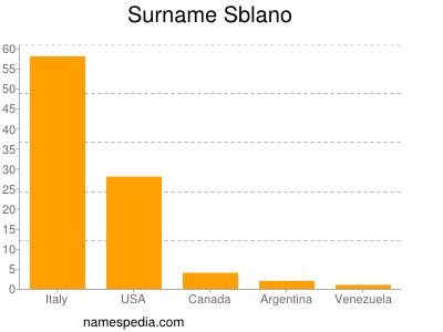 Familiennamen Sblano