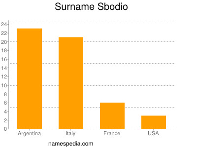 Familiennamen Sbodio