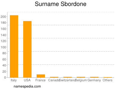 Surname Sbordone