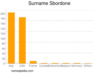 nom Sbordone