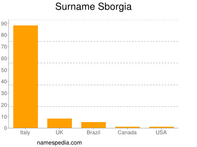 Surname Sborgia
