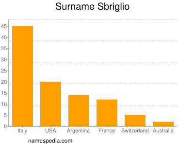 Surname Sbriglio