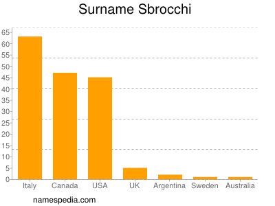 Familiennamen Sbrocchi