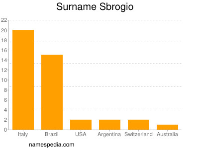 Familiennamen Sbrogio