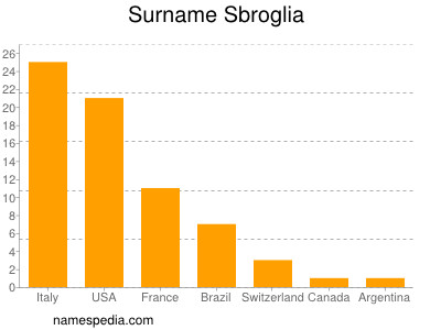 Familiennamen Sbroglia