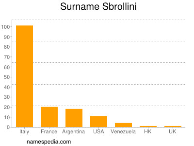 Familiennamen Sbrollini