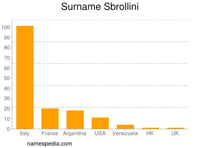 nom Sbrollini