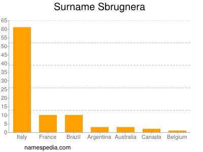 Familiennamen Sbrugnera