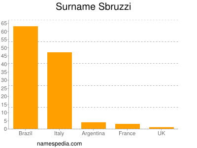 nom Sbruzzi