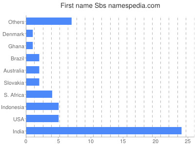 Given name Sbs