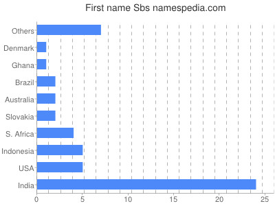 Vornamen Sbs