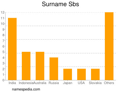 Familiennamen Sbs