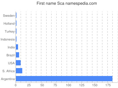 prenom Sca