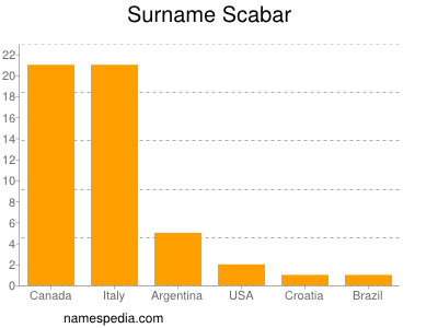 Familiennamen Scabar