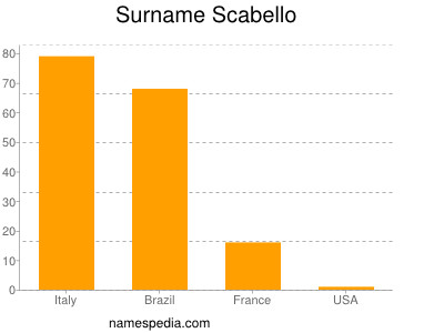 Familiennamen Scabello