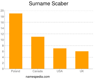 Familiennamen Scaber