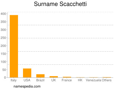 nom Scacchetti