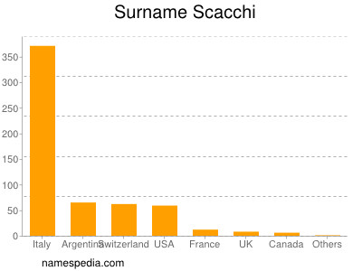 Familiennamen Scacchi
