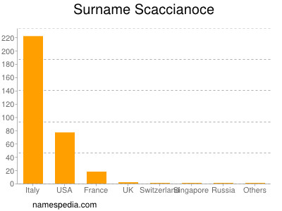 Familiennamen Scaccianoce