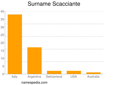Familiennamen Scacciante