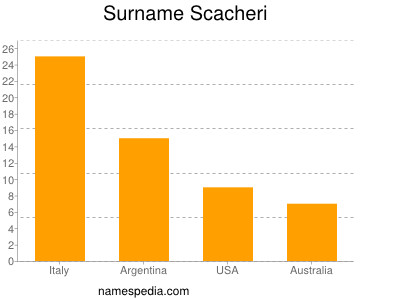 nom Scacheri