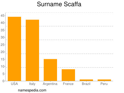 Familiennamen Scaffa