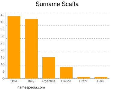 nom Scaffa