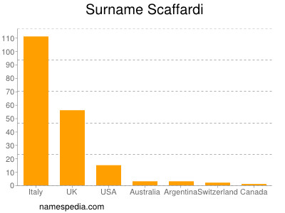 Familiennamen Scaffardi