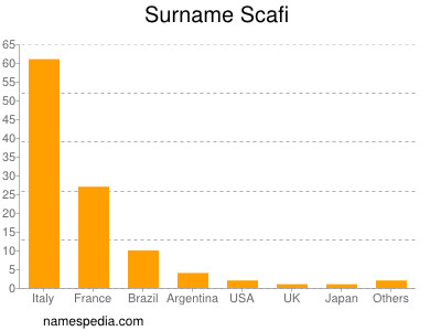 Surname Scafi