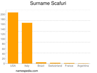 Familiennamen Scafuri