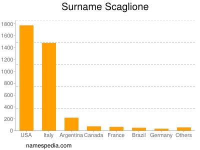 nom Scaglione