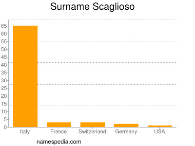 Familiennamen Scaglioso