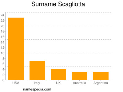 Familiennamen Scagliotta