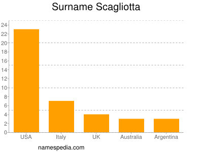 nom Scagliotta