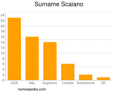 nom Scaiano