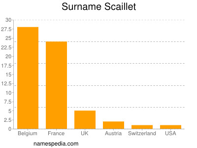 nom Scaillet