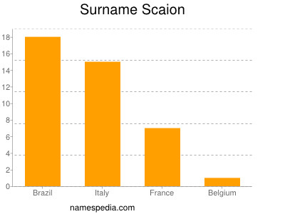 Familiennamen Scaion