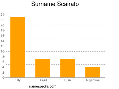 Familiennamen Scairato