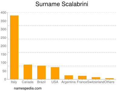 Familiennamen Scalabrini