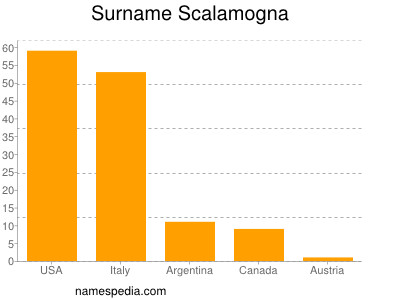 Familiennamen Scalamogna