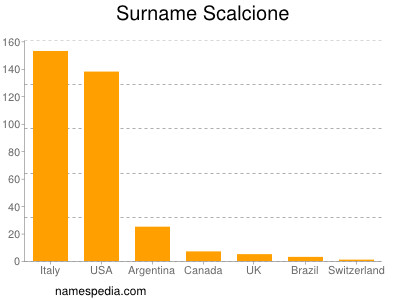 Familiennamen Scalcione