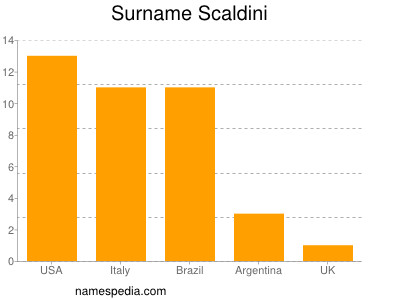 Familiennamen Scaldini