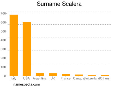 Familiennamen Scalera