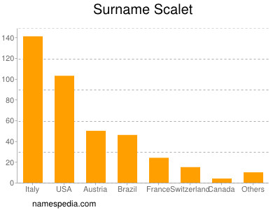 Familiennamen Scalet