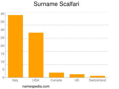 Familiennamen Scalfari