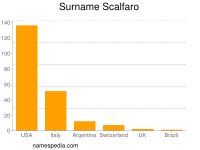 Surname Scalfaro