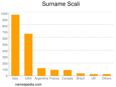 Surname Scali